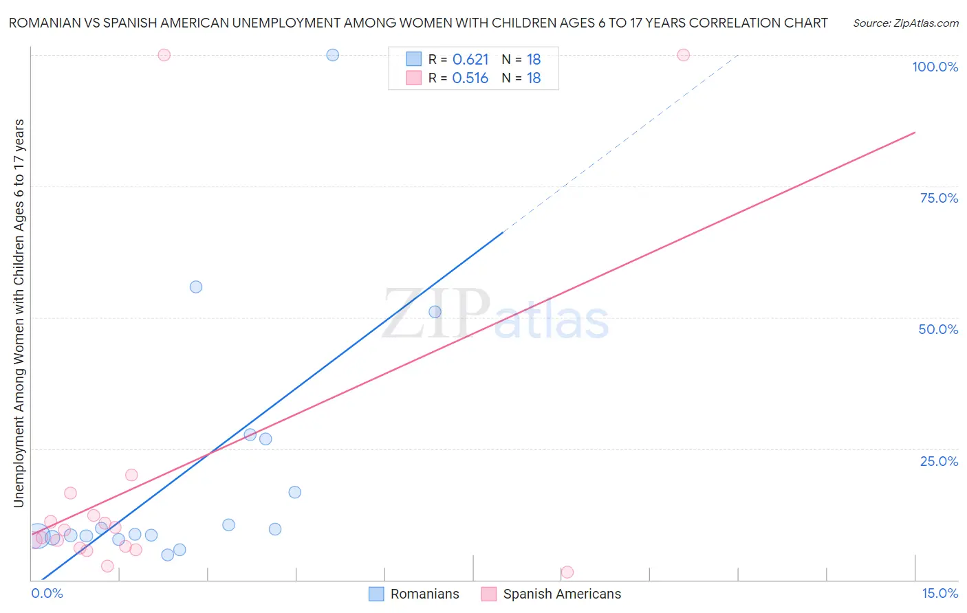 Romanian vs Spanish American Unemployment Among Women with Children Ages 6 to 17 years