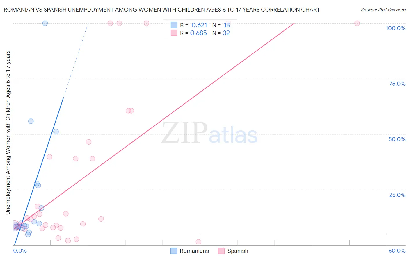 Romanian vs Spanish Unemployment Among Women with Children Ages 6 to 17 years