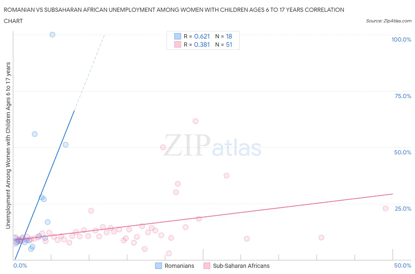 Romanian vs Subsaharan African Unemployment Among Women with Children Ages 6 to 17 years