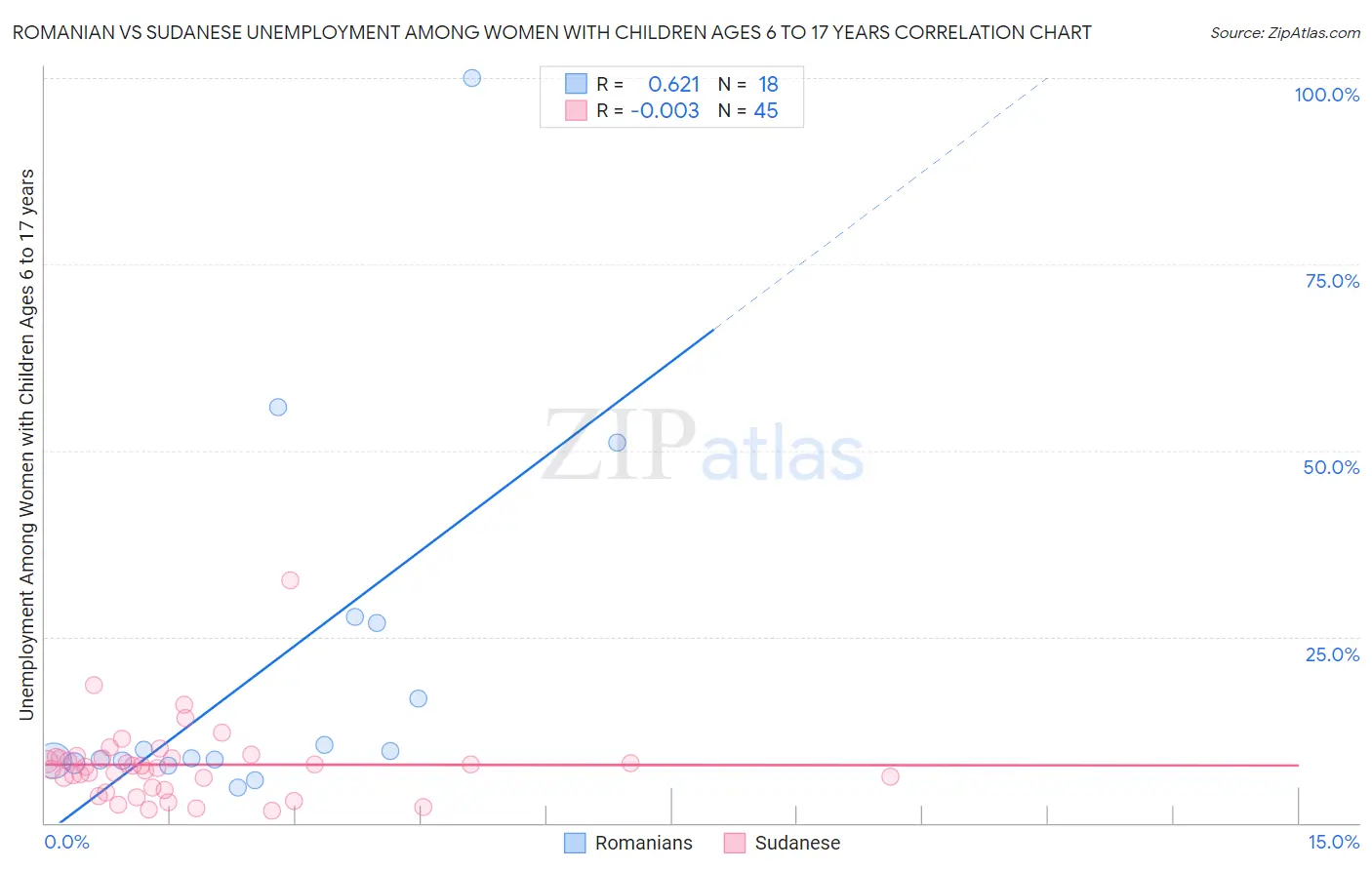 Romanian vs Sudanese Unemployment Among Women with Children Ages 6 to 17 years