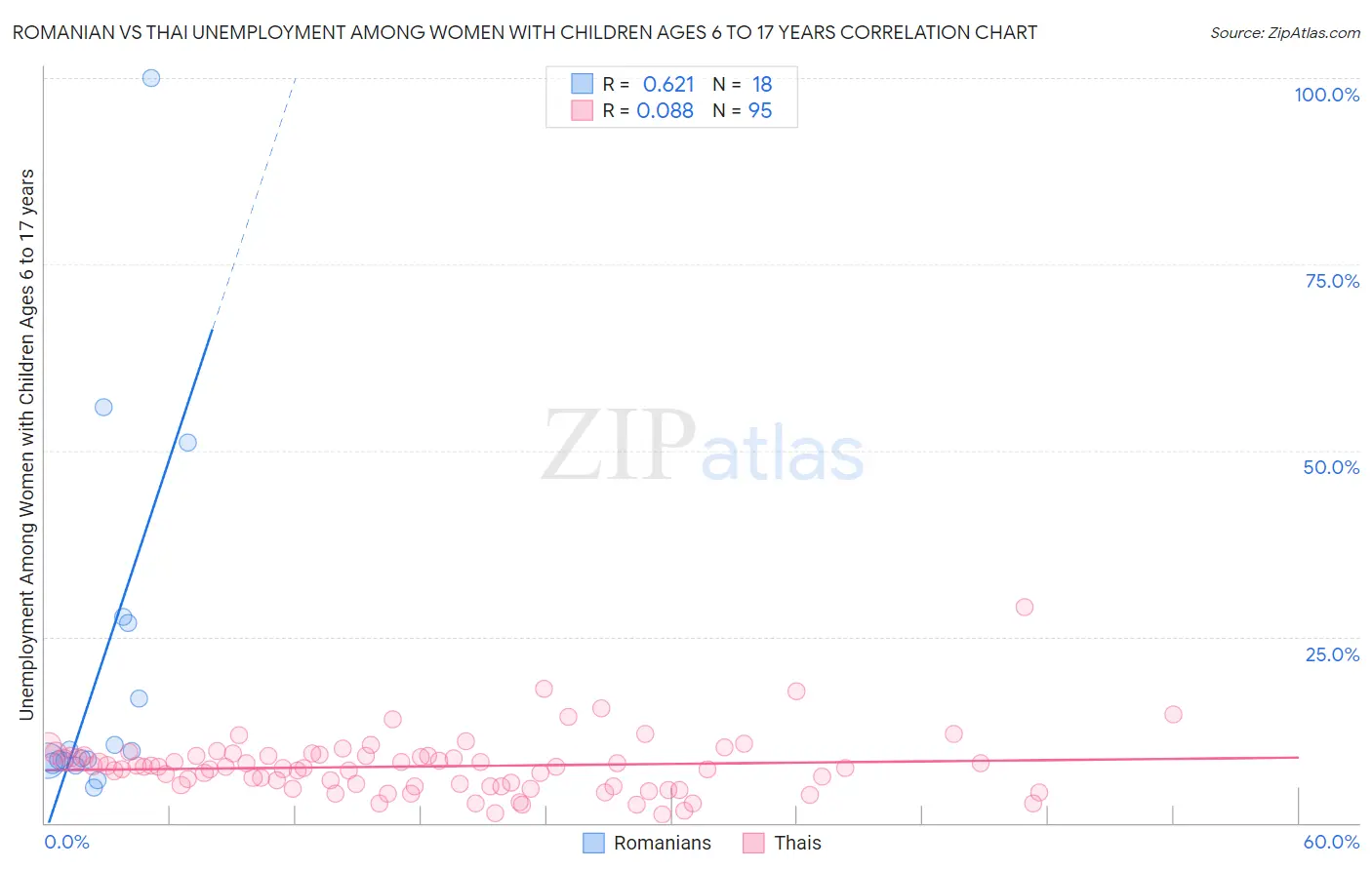Romanian vs Thai Unemployment Among Women with Children Ages 6 to 17 years