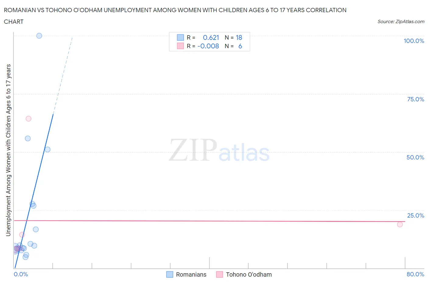 Romanian vs Tohono O'odham Unemployment Among Women with Children Ages 6 to 17 years