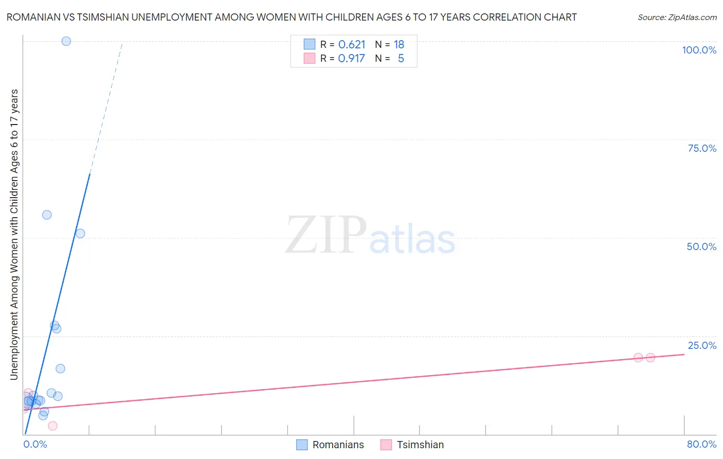 Romanian vs Tsimshian Unemployment Among Women with Children Ages 6 to 17 years