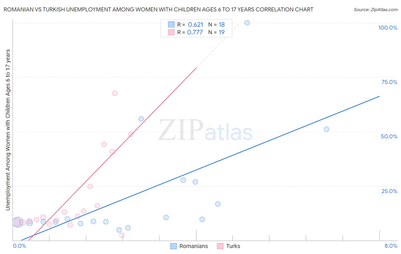 Romanian vs Turkish Unemployment Among Women with Children Ages 6 to 17 years