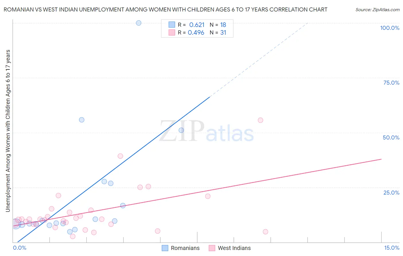 Romanian vs West Indian Unemployment Among Women with Children Ages 6 to 17 years