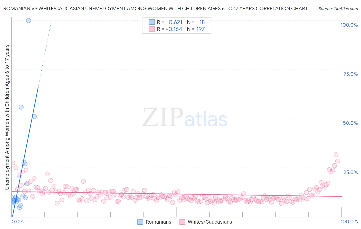 Romanian vs White/Caucasian Unemployment Among Women with Children Ages 6 to 17 years