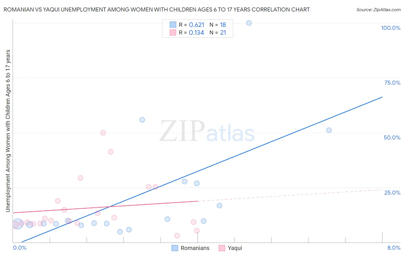 Romanian vs Yaqui Unemployment Among Women with Children Ages 6 to 17 years