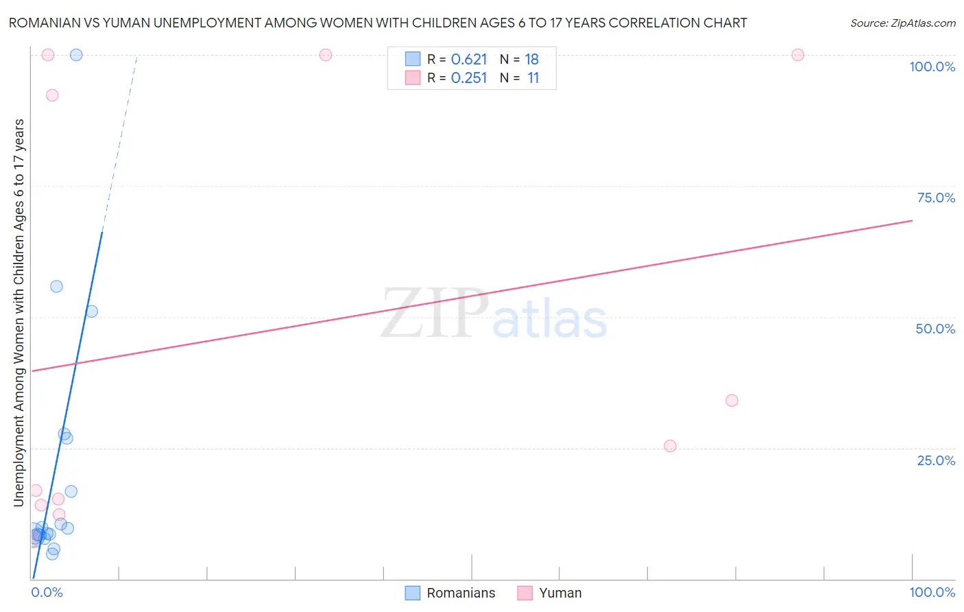 Romanian vs Yuman Unemployment Among Women with Children Ages 6 to 17 years