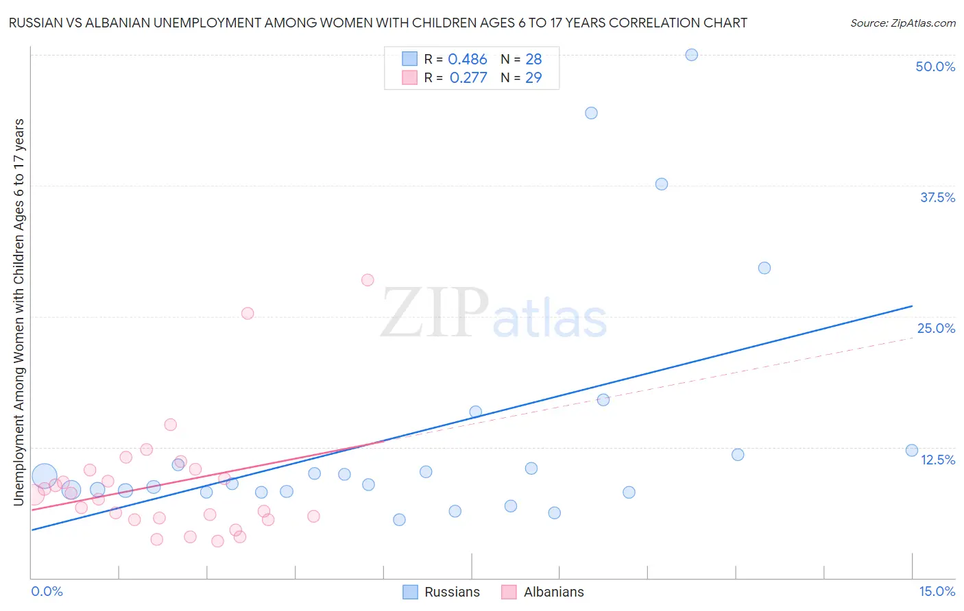 Russian vs Albanian Unemployment Among Women with Children Ages 6 to 17 years