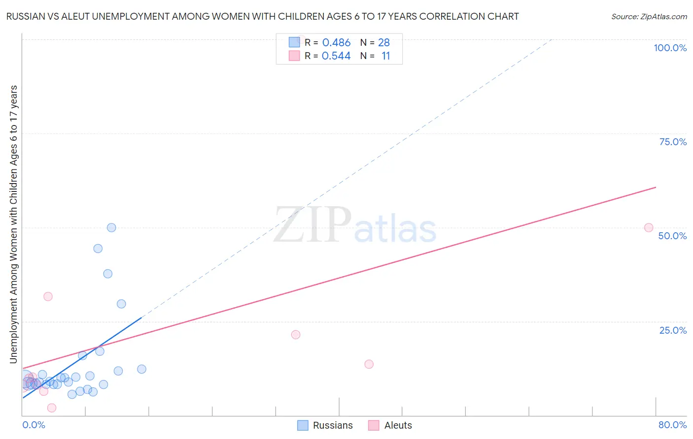 Russian vs Aleut Unemployment Among Women with Children Ages 6 to 17 years