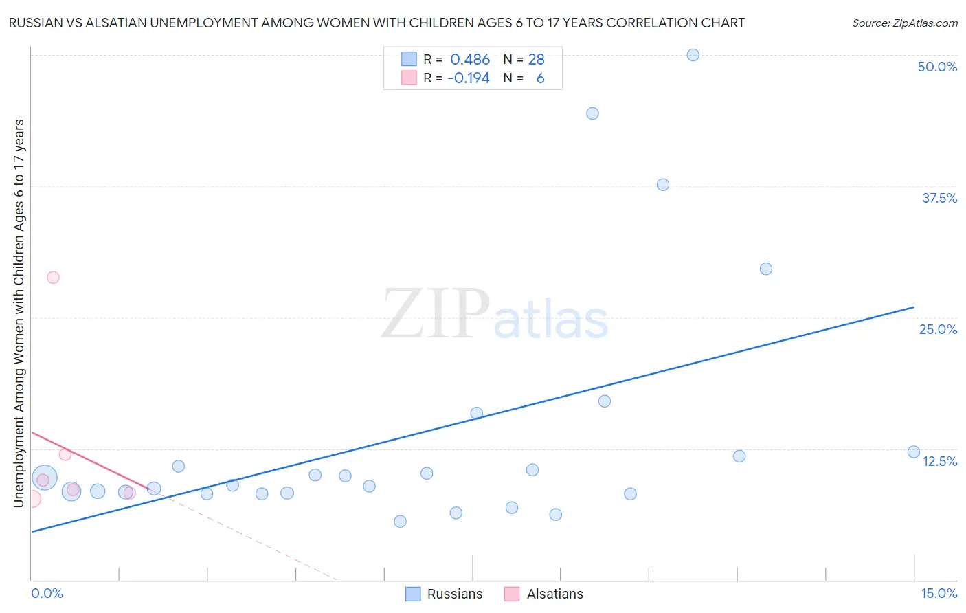 Russian vs Alsatian Unemployment Among Women with Children Ages 6 to 17 years