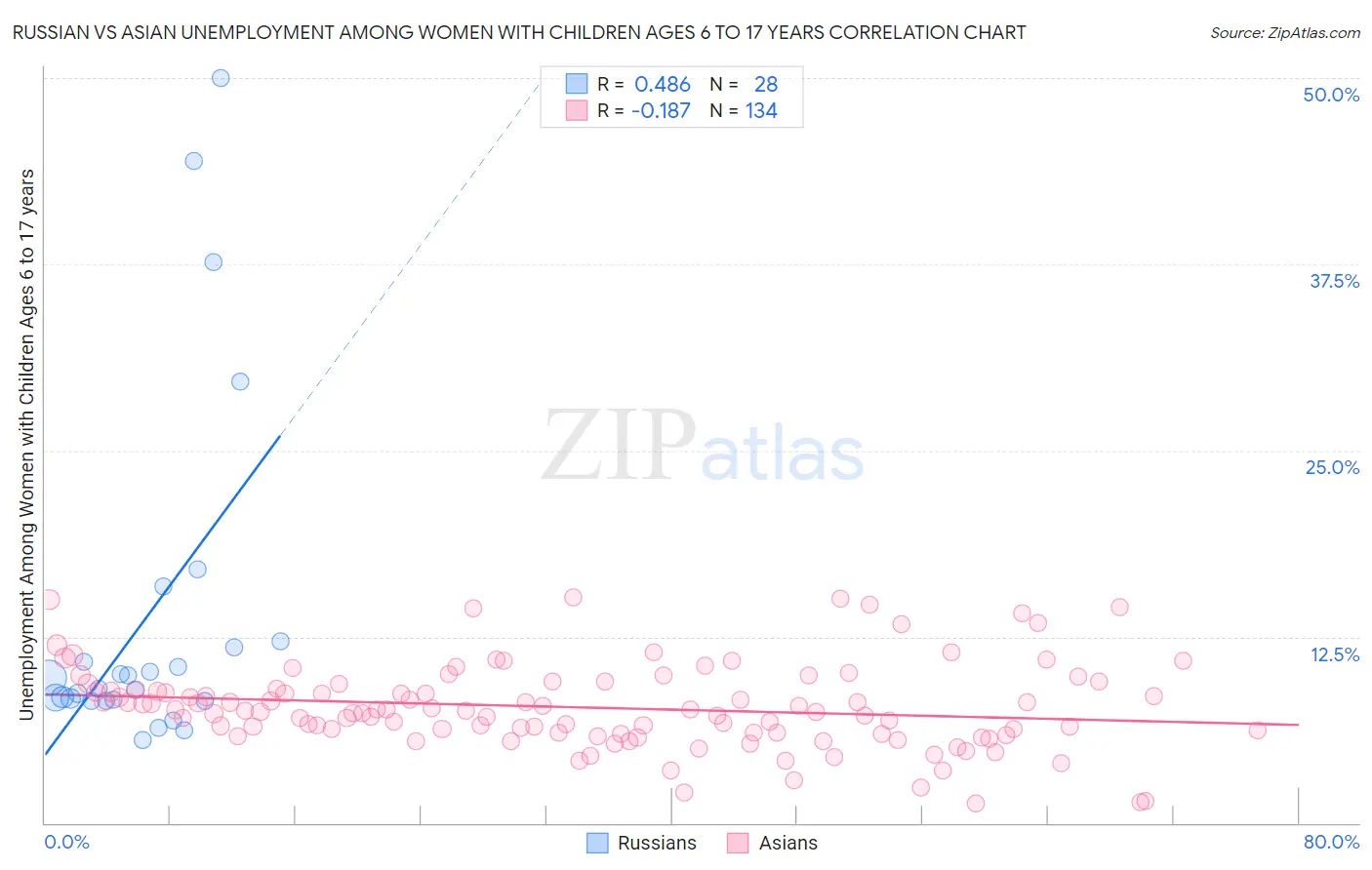 Russian vs Asian Unemployment Among Women with Children Ages 6 to 17 years