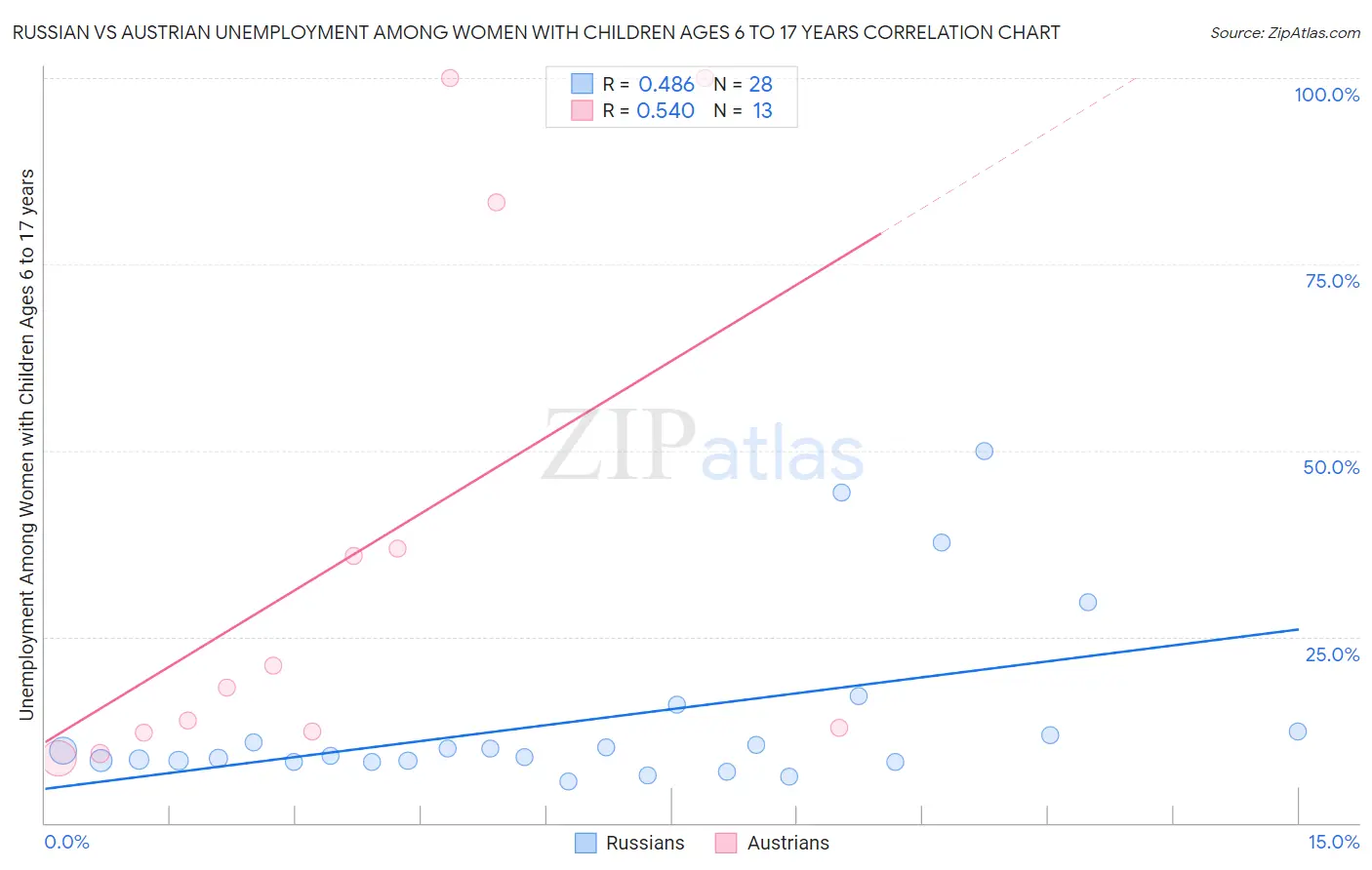 Russian vs Austrian Unemployment Among Women with Children Ages 6 to 17 years