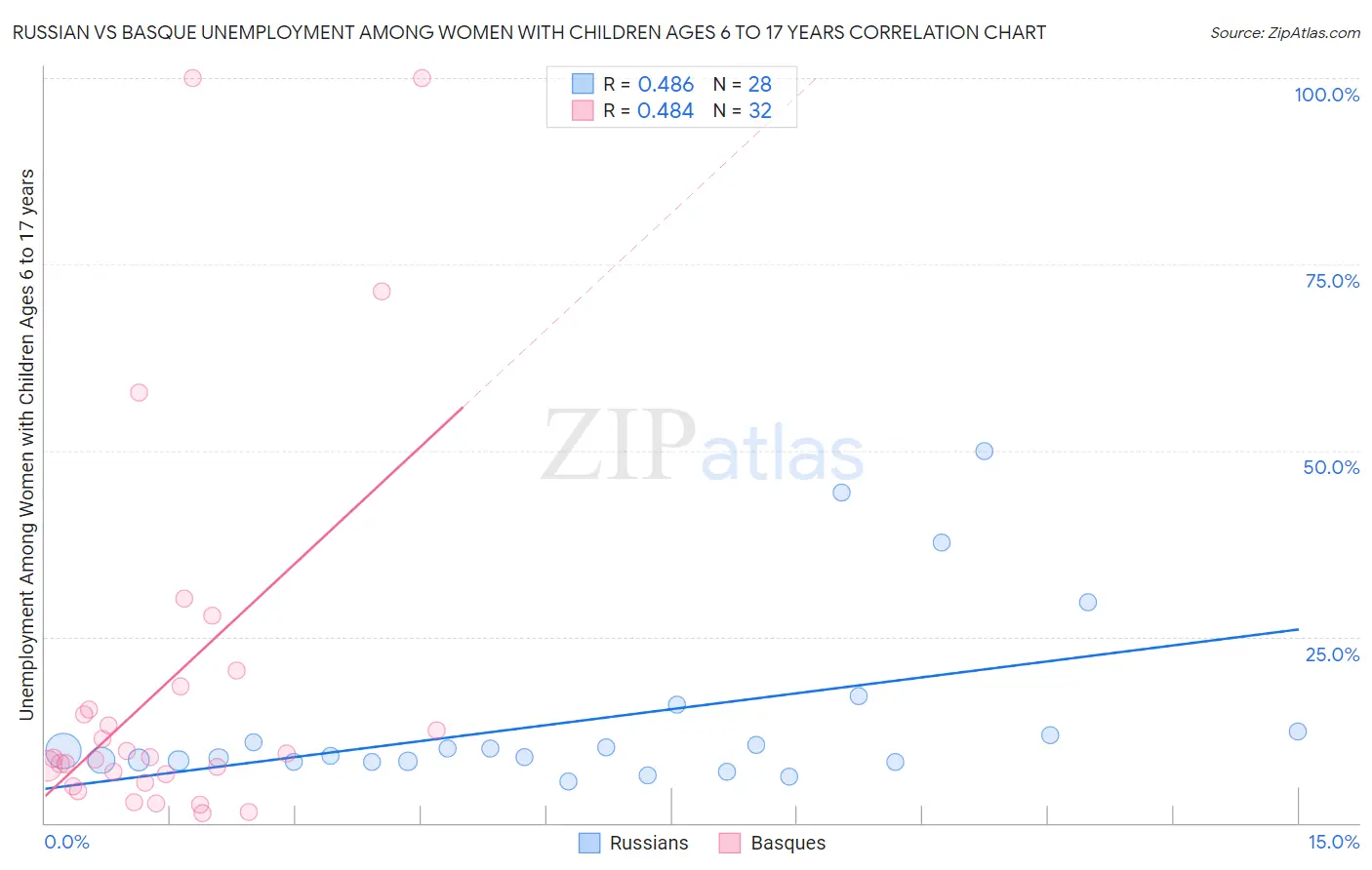 Russian vs Basque Unemployment Among Women with Children Ages 6 to 17 years