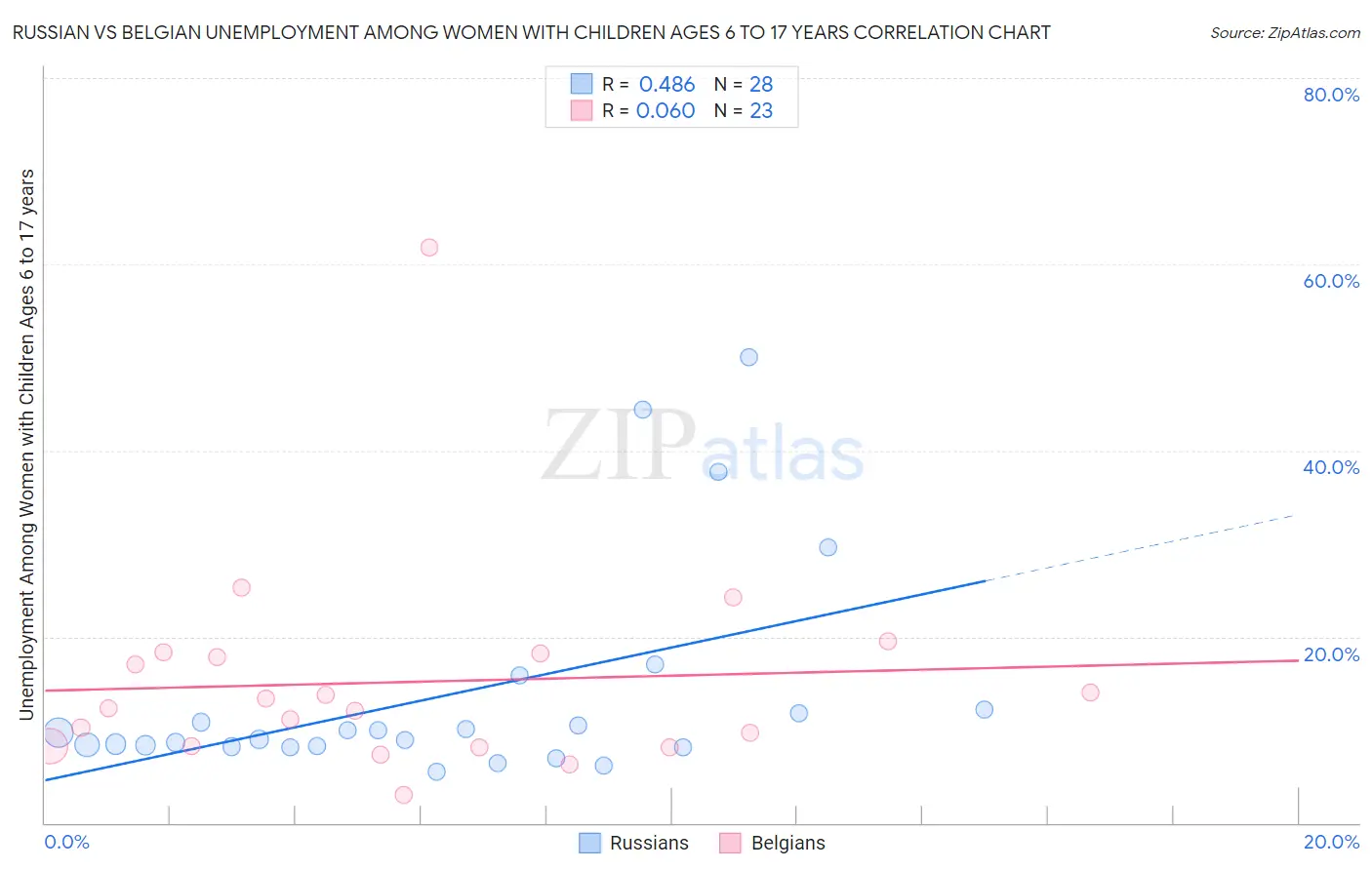 Russian vs Belgian Unemployment Among Women with Children Ages 6 to 17 years