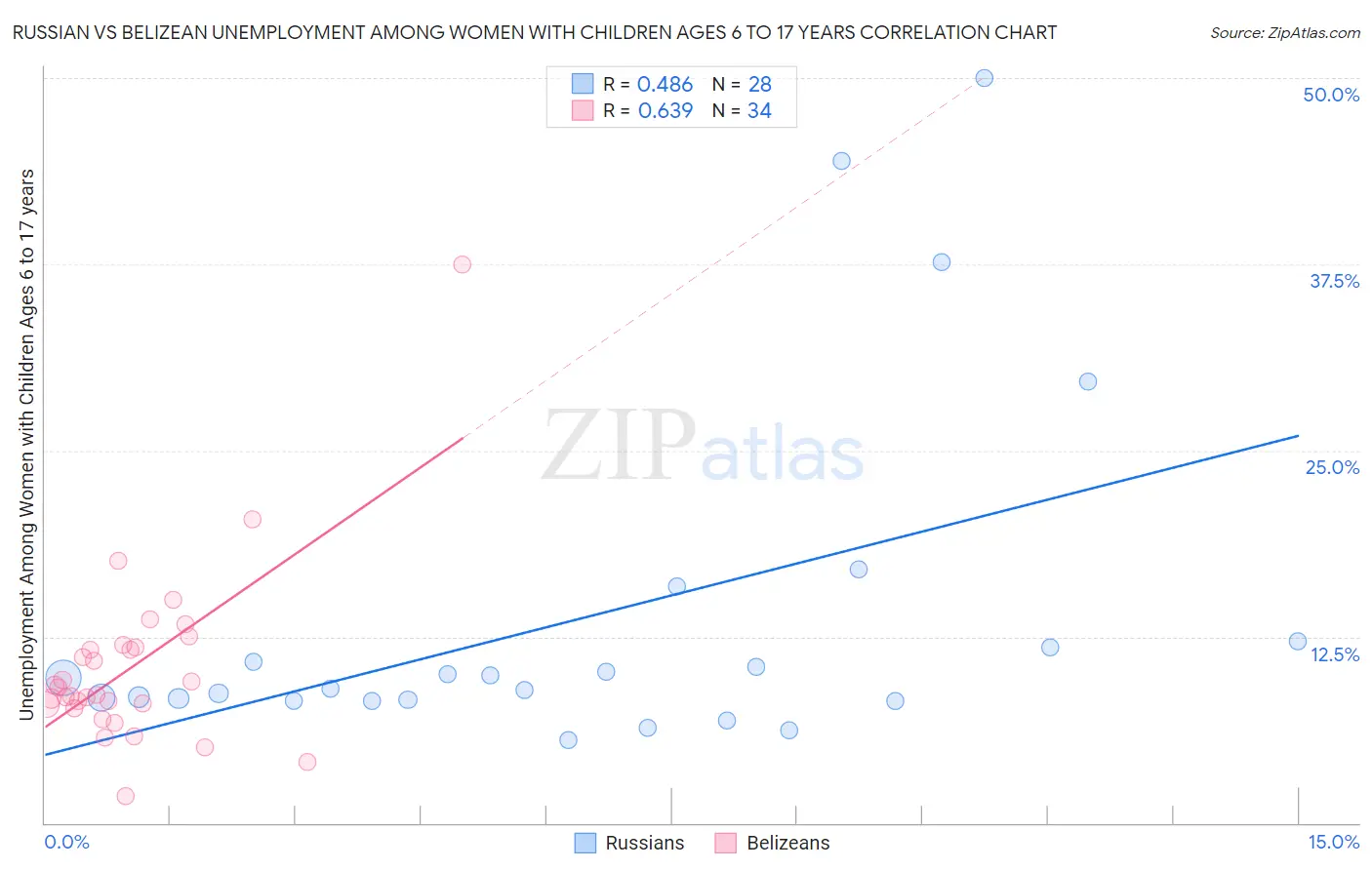 Russian vs Belizean Unemployment Among Women with Children Ages 6 to 17 years