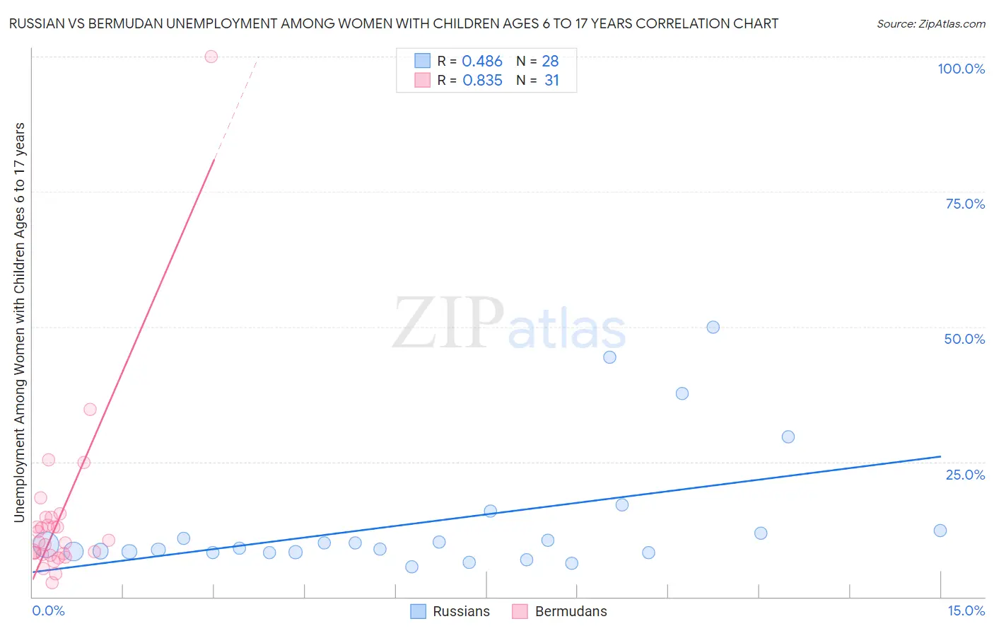 Russian vs Bermudan Unemployment Among Women with Children Ages 6 to 17 years