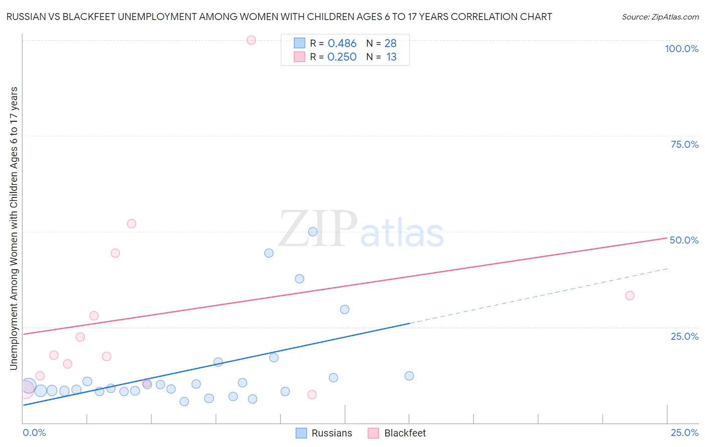 Russian vs Blackfeet Unemployment Among Women with Children Ages 6 to 17 years