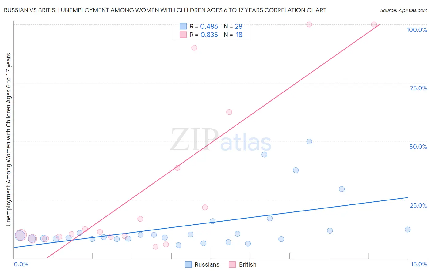 Russian vs British Unemployment Among Women with Children Ages 6 to 17 years