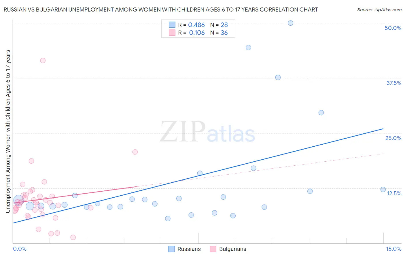 Russian vs Bulgarian Unemployment Among Women with Children Ages 6 to 17 years