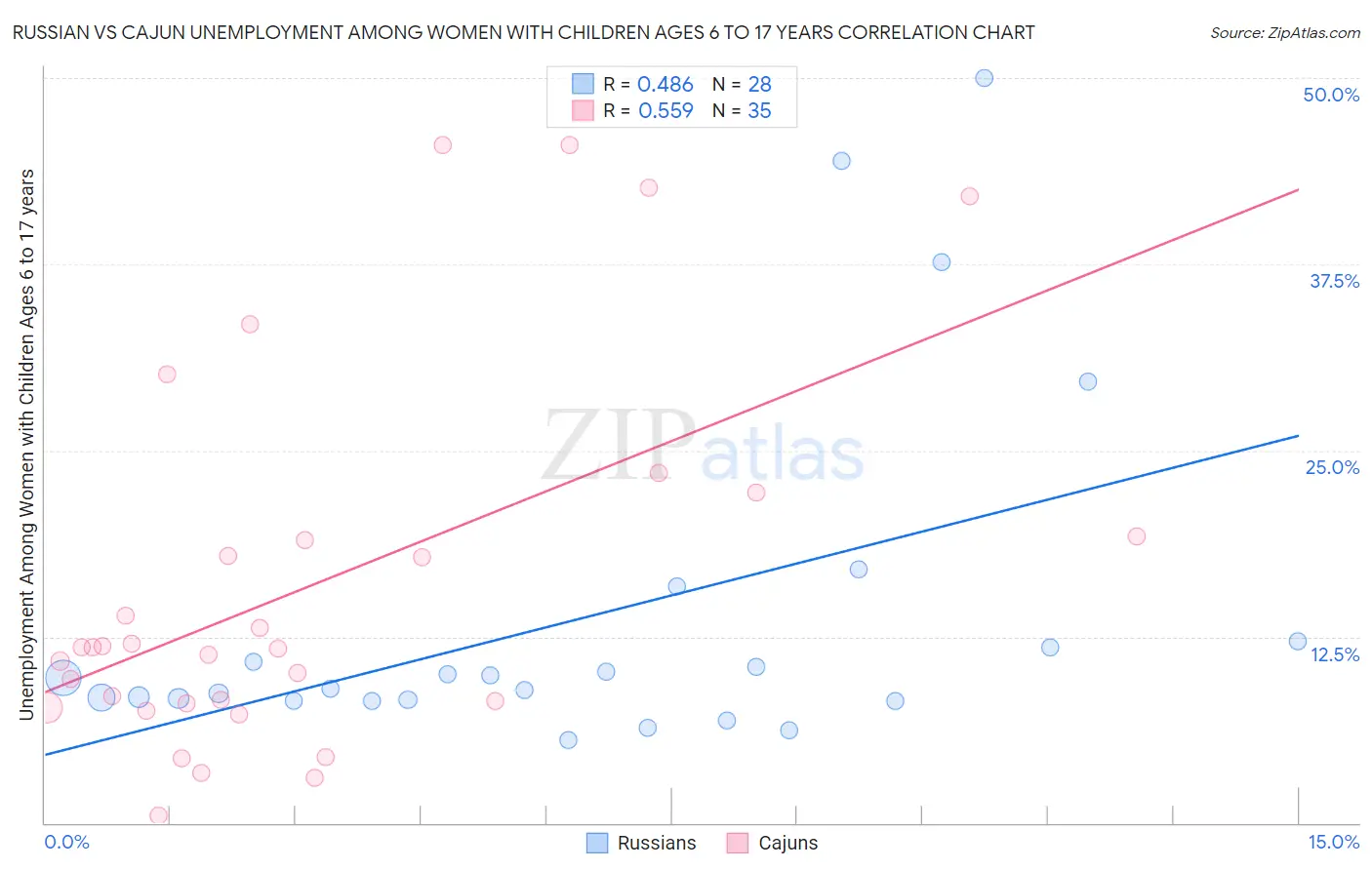 Russian vs Cajun Unemployment Among Women with Children Ages 6 to 17 years