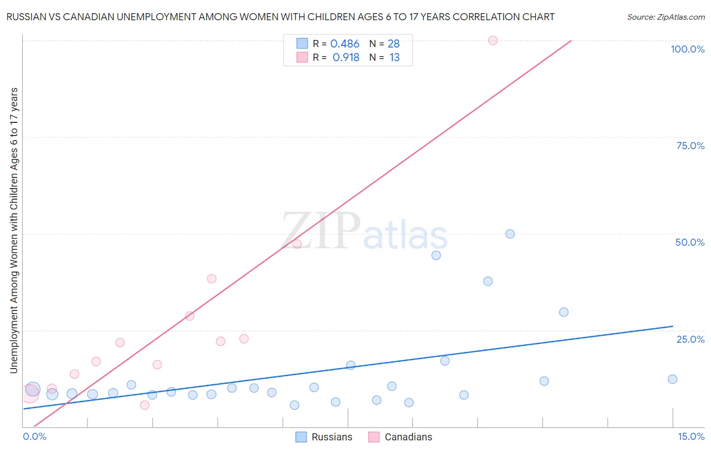 Russian vs Canadian Unemployment Among Women with Children Ages 6 to 17 years