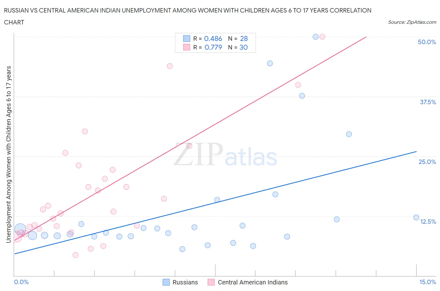 Russian vs Central American Indian Unemployment Among Women with Children Ages 6 to 17 years