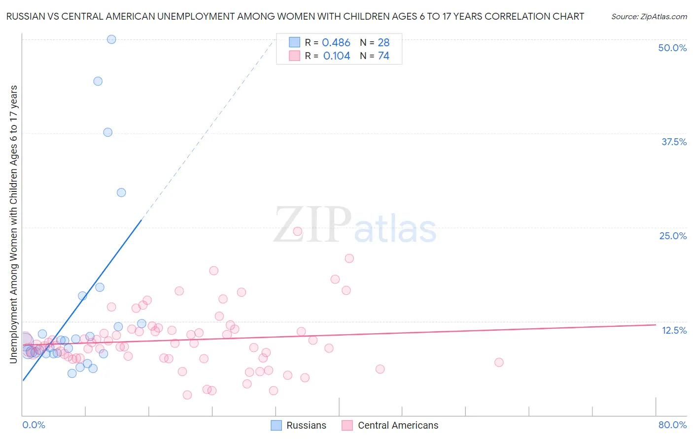 Russian vs Central American Unemployment Among Women with Children Ages 6 to 17 years