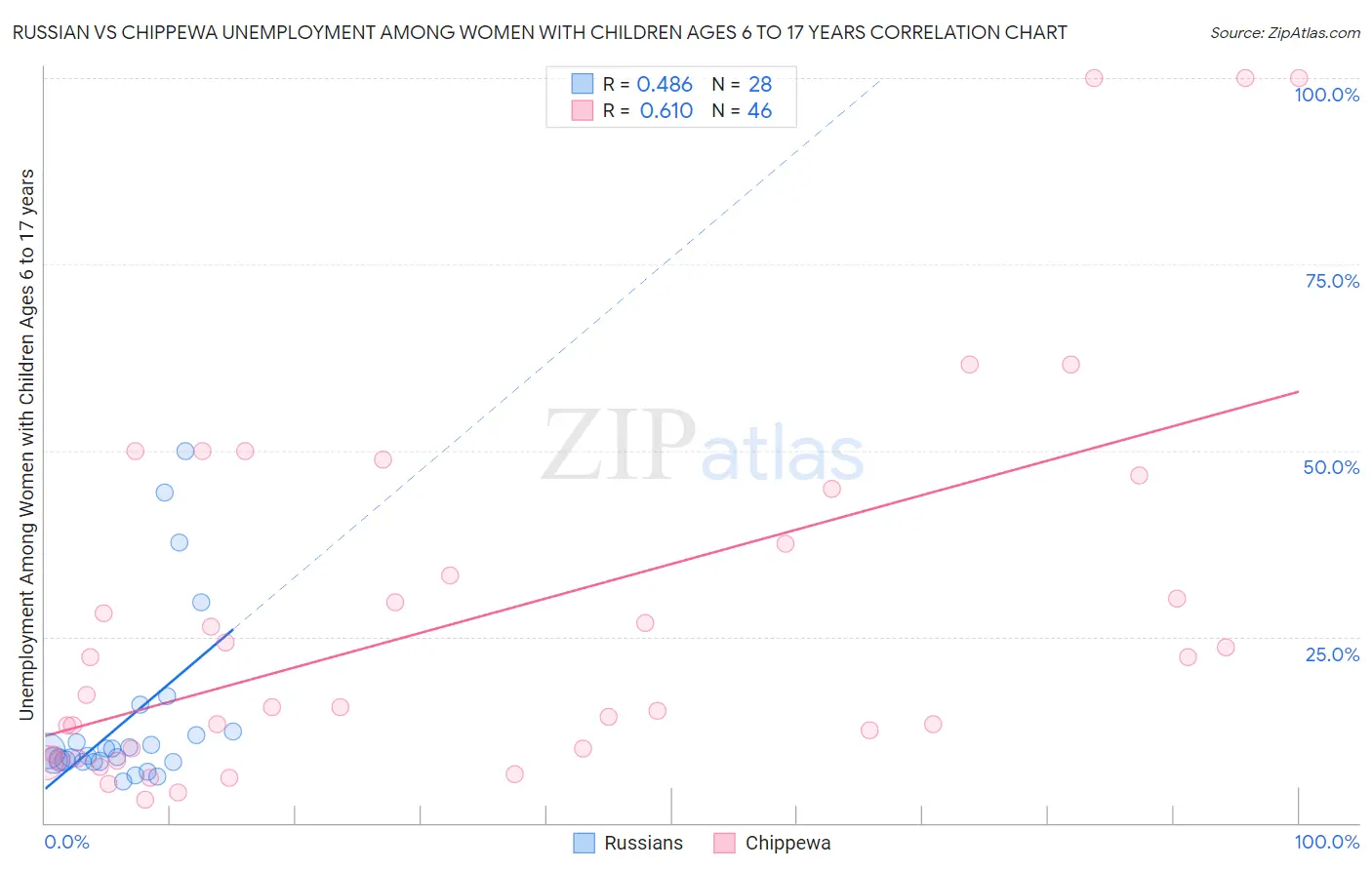 Russian vs Chippewa Unemployment Among Women with Children Ages 6 to 17 years