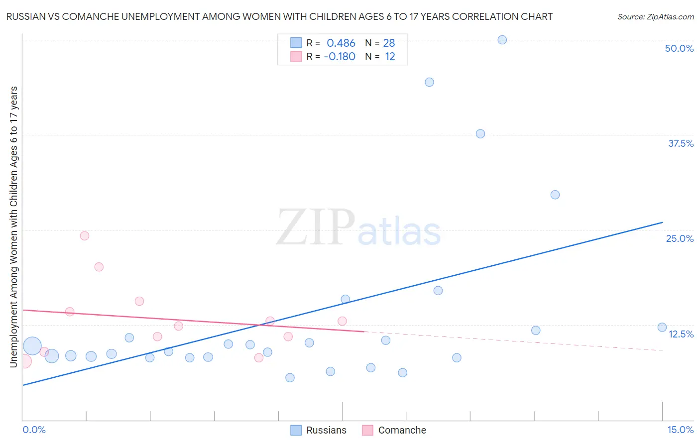 Russian vs Comanche Unemployment Among Women with Children Ages 6 to 17 years