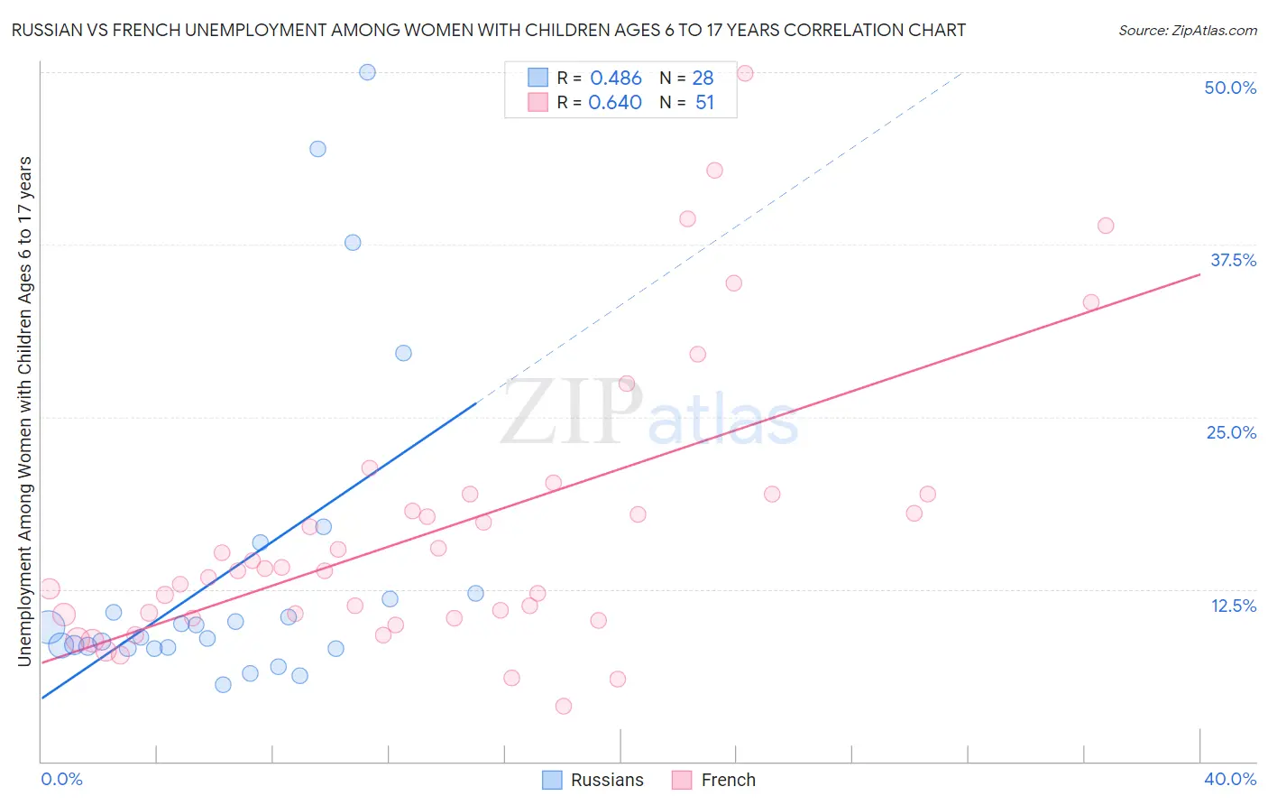 Russian vs French Unemployment Among Women with Children Ages 6 to 17 years