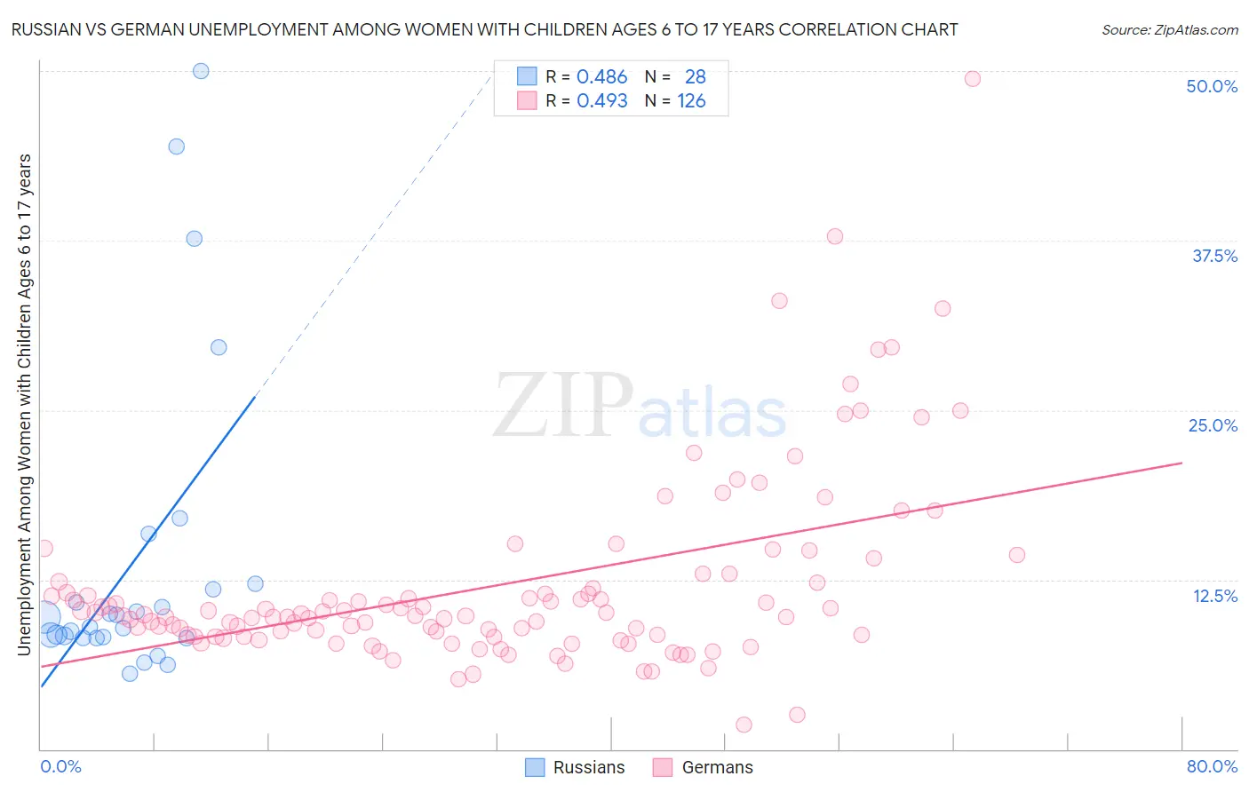 Russian vs German Unemployment Among Women with Children Ages 6 to 17 years
