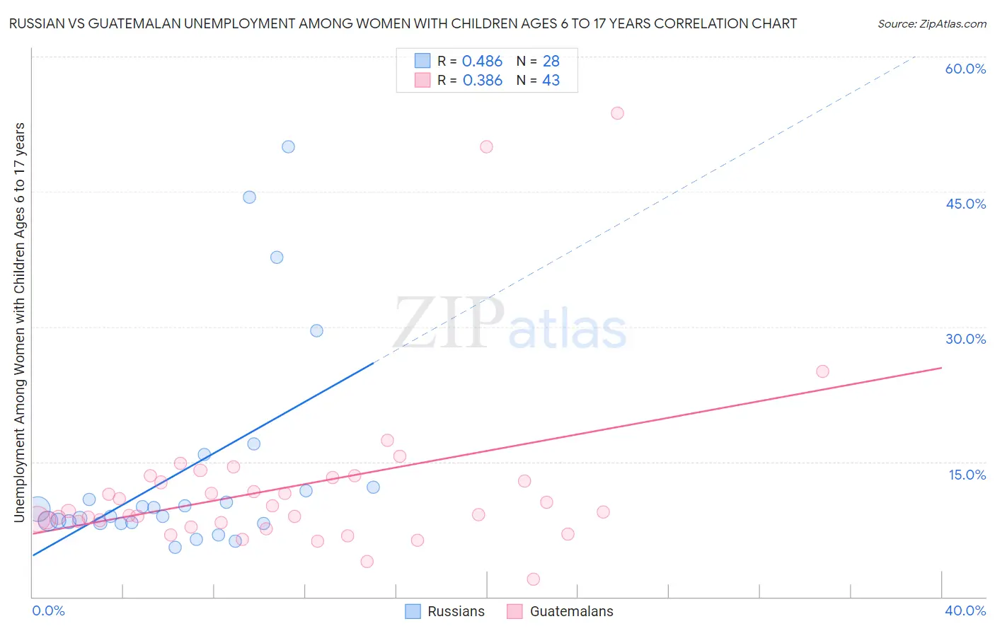 Russian vs Guatemalan Unemployment Among Women with Children Ages 6 to 17 years