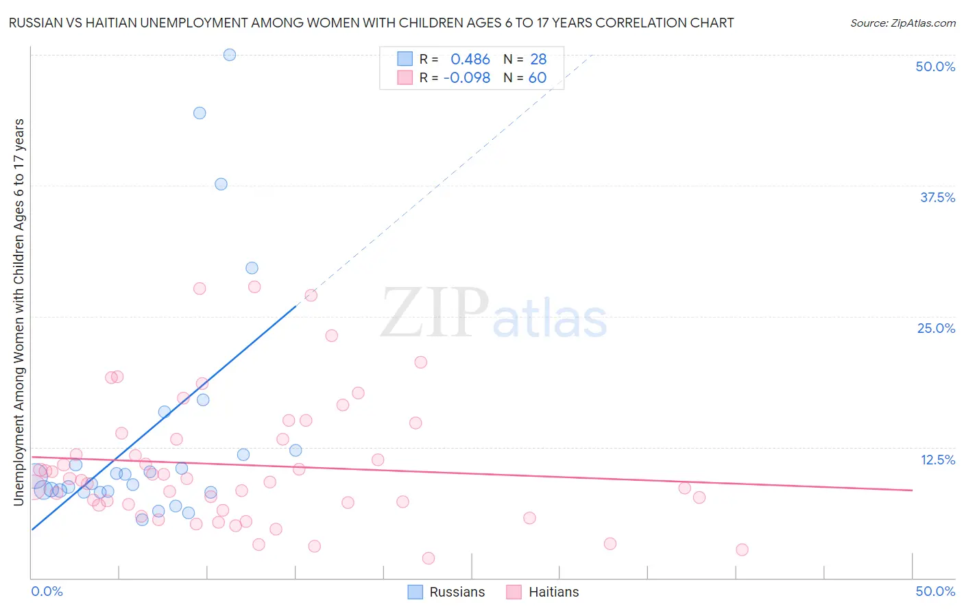 Russian vs Haitian Unemployment Among Women with Children Ages 6 to 17 years