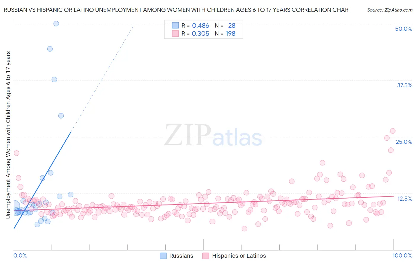 Russian vs Hispanic or Latino Unemployment Among Women with Children Ages 6 to 17 years