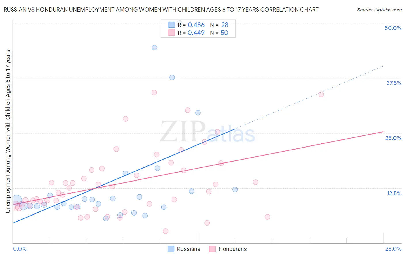 Russian vs Honduran Unemployment Among Women with Children Ages 6 to 17 years