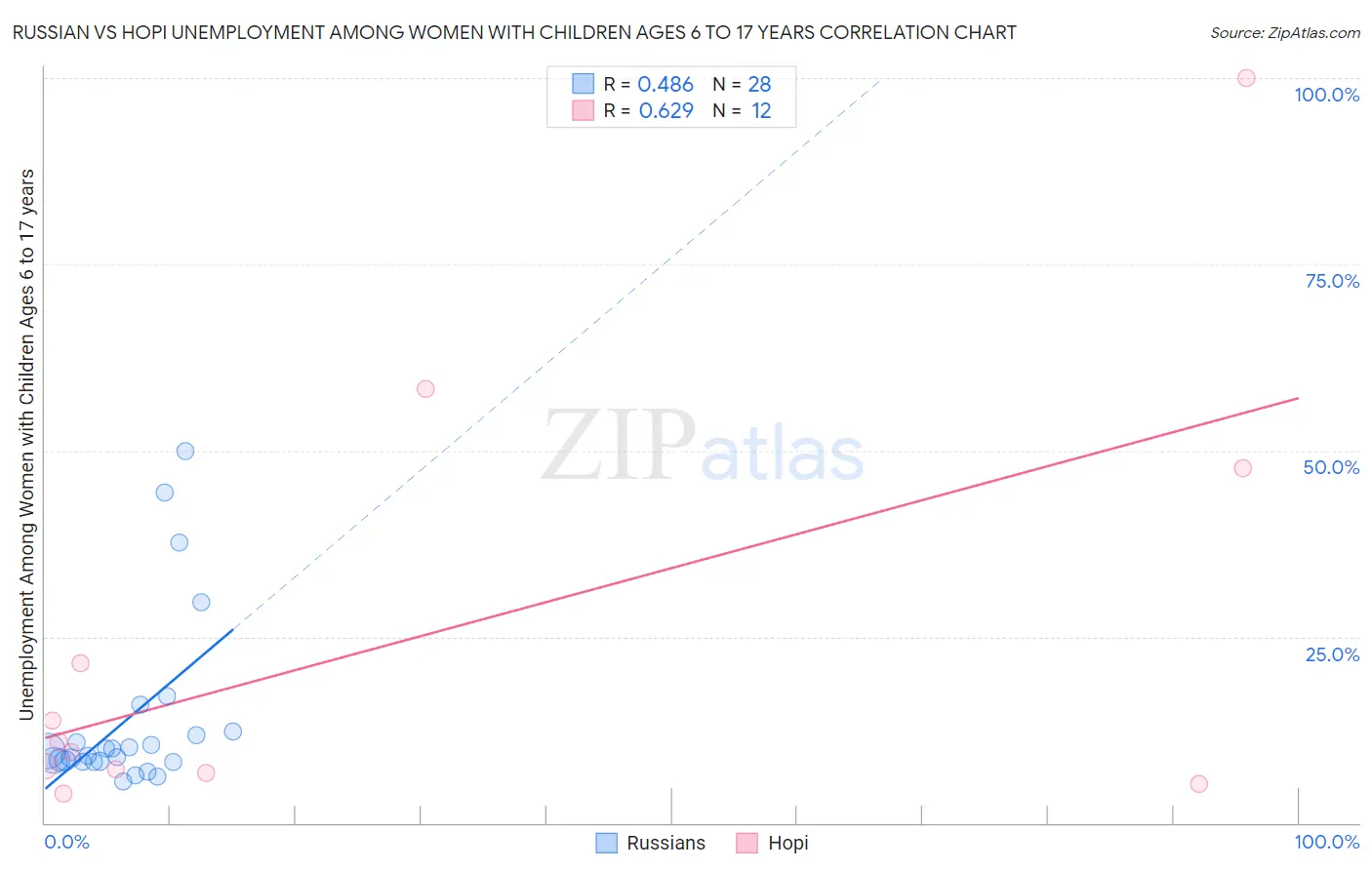Russian vs Hopi Unemployment Among Women with Children Ages 6 to 17 years
