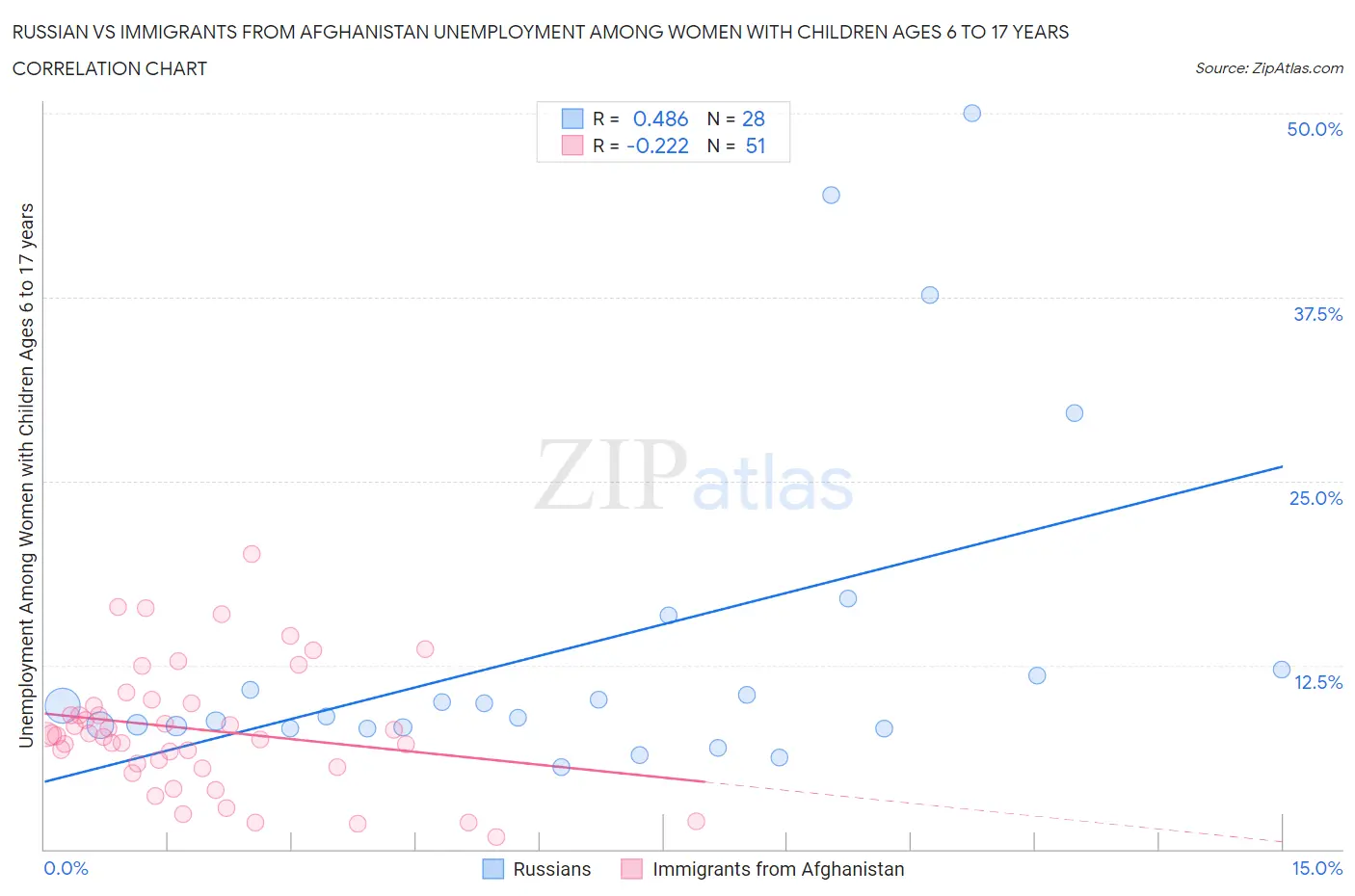 Russian vs Immigrants from Afghanistan Unemployment Among Women with Children Ages 6 to 17 years