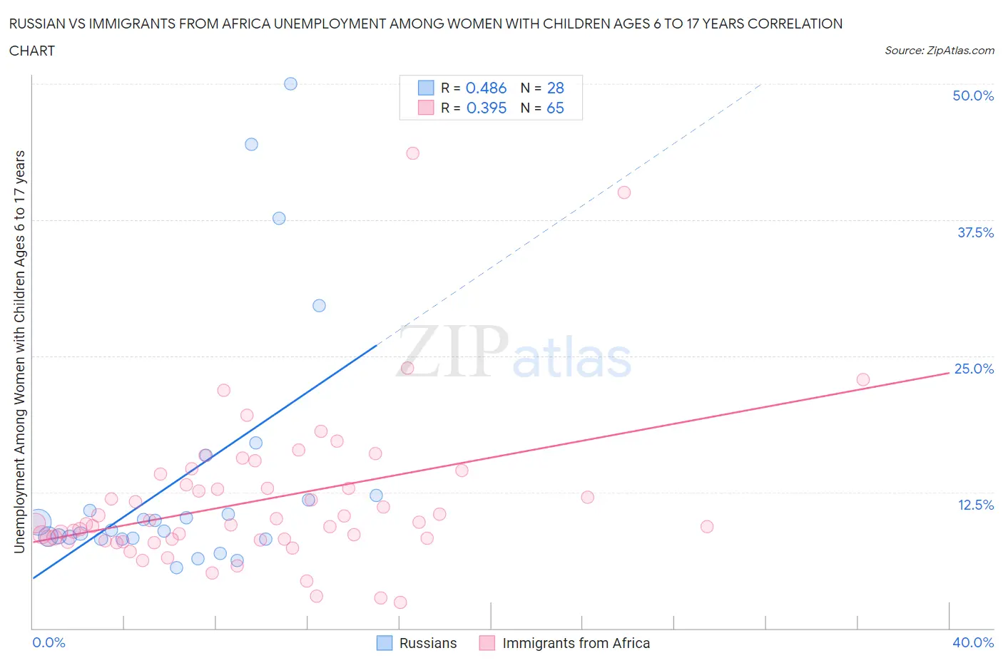Russian vs Immigrants from Africa Unemployment Among Women with Children Ages 6 to 17 years