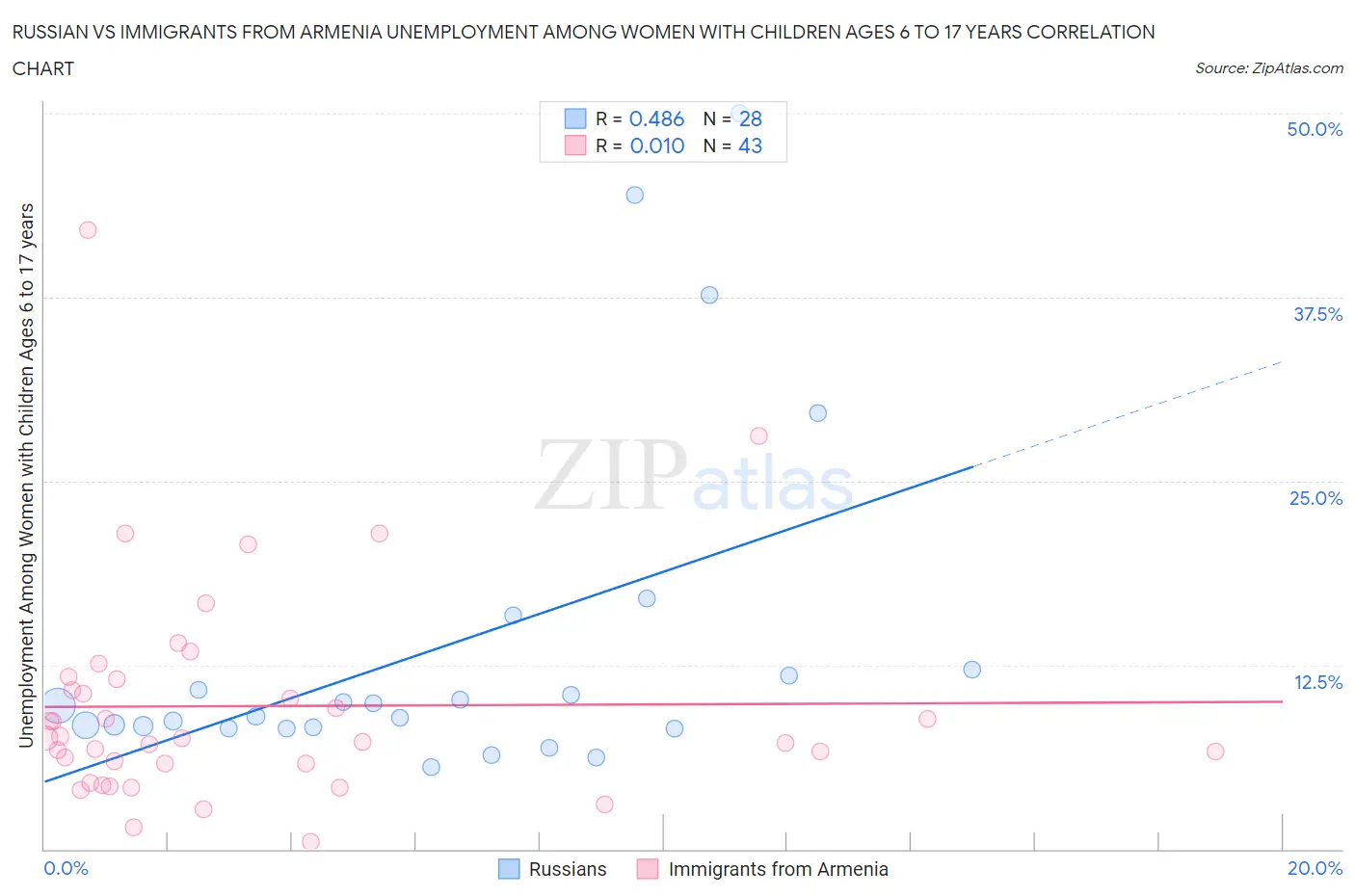 Russian vs Immigrants from Armenia Unemployment Among Women with Children Ages 6 to 17 years