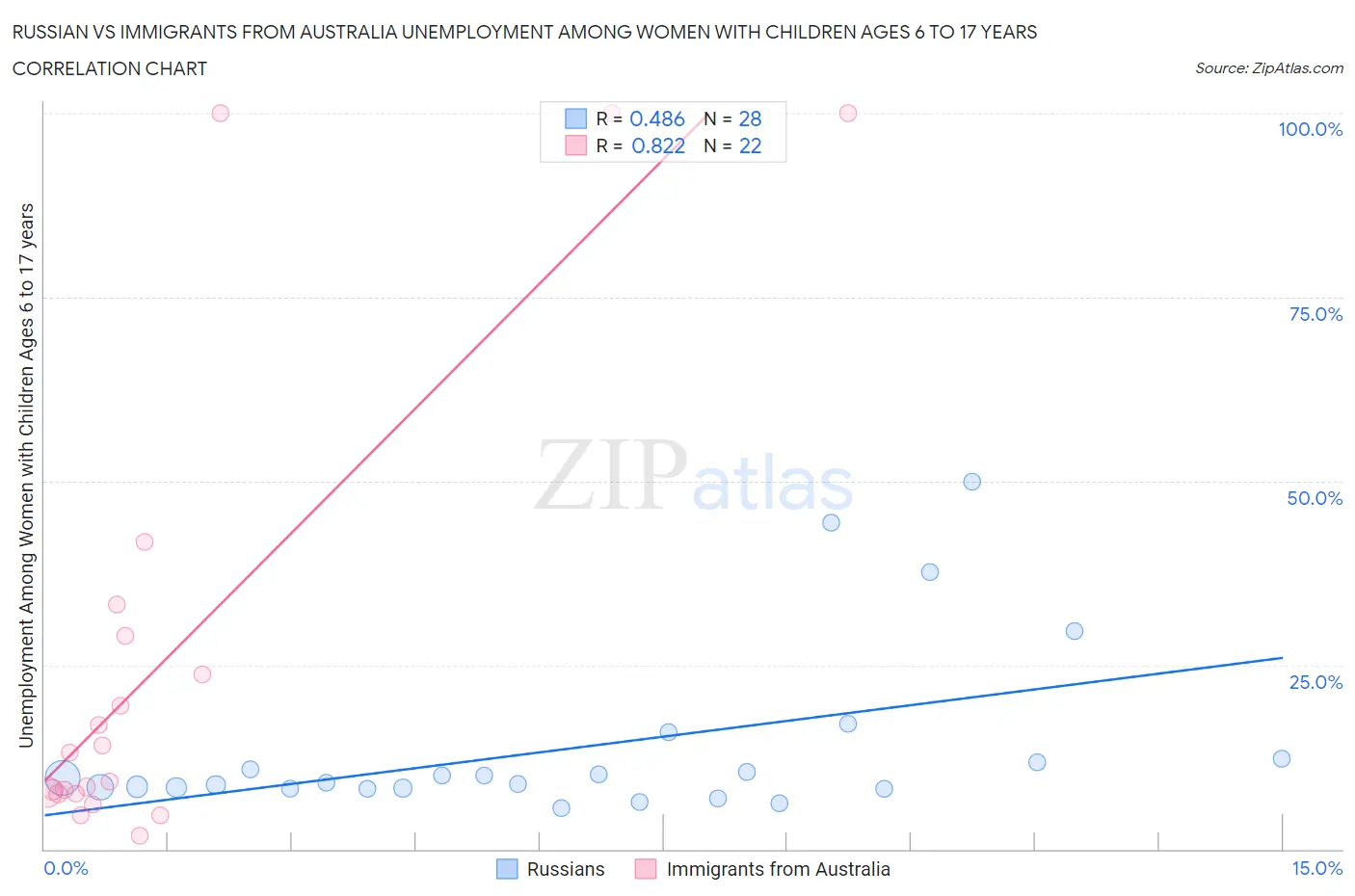 Russian vs Immigrants from Australia Unemployment Among Women with Children Ages 6 to 17 years