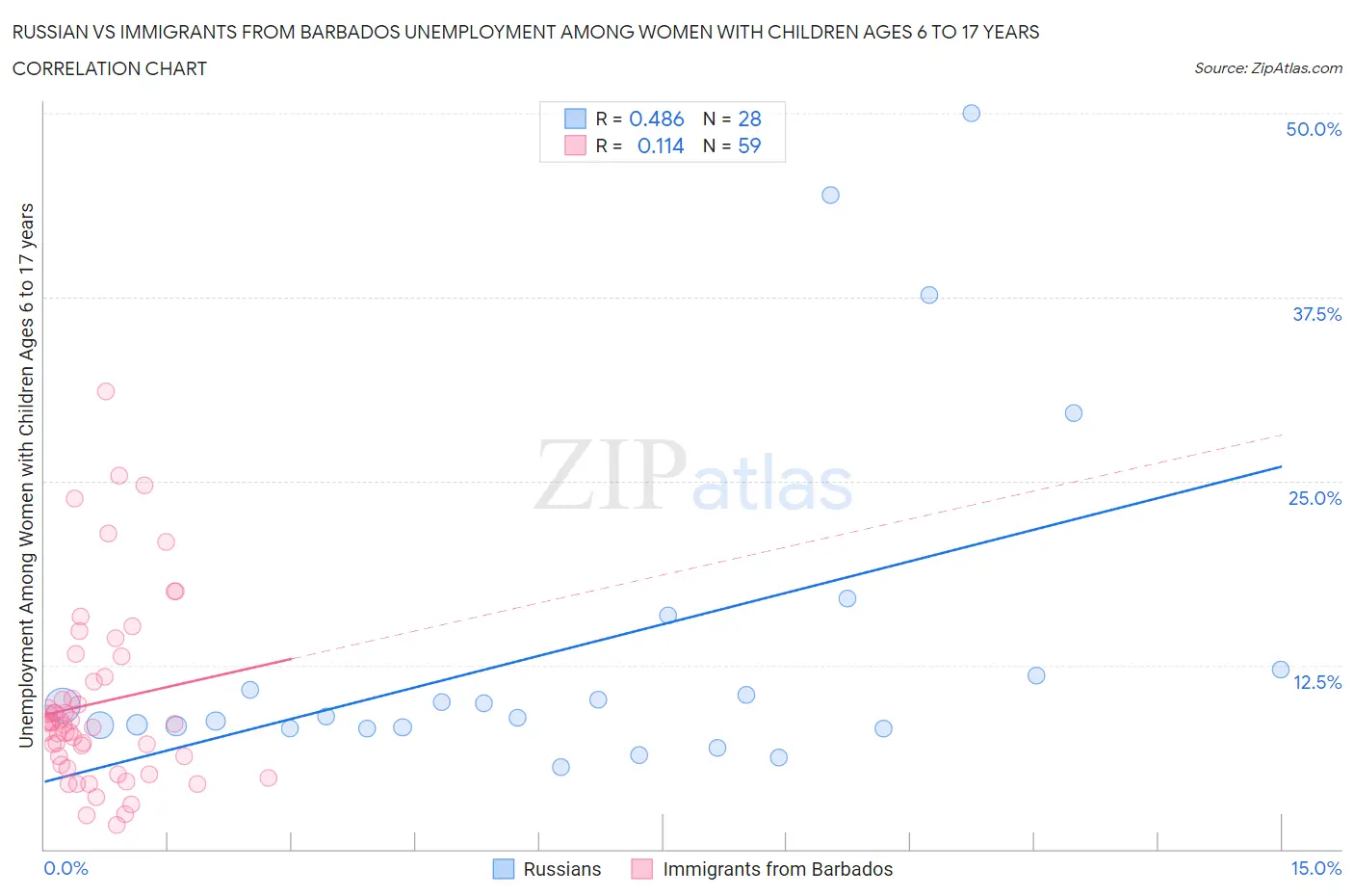 Russian vs Immigrants from Barbados Unemployment Among Women with Children Ages 6 to 17 years