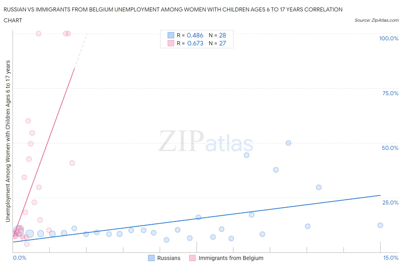 Russian vs Immigrants from Belgium Unemployment Among Women with Children Ages 6 to 17 years