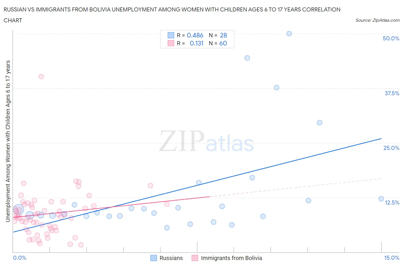 Russian vs Immigrants from Bolivia Unemployment Among Women with Children Ages 6 to 17 years