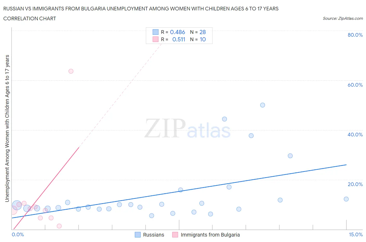 Russian vs Immigrants from Bulgaria Unemployment Among Women with Children Ages 6 to 17 years