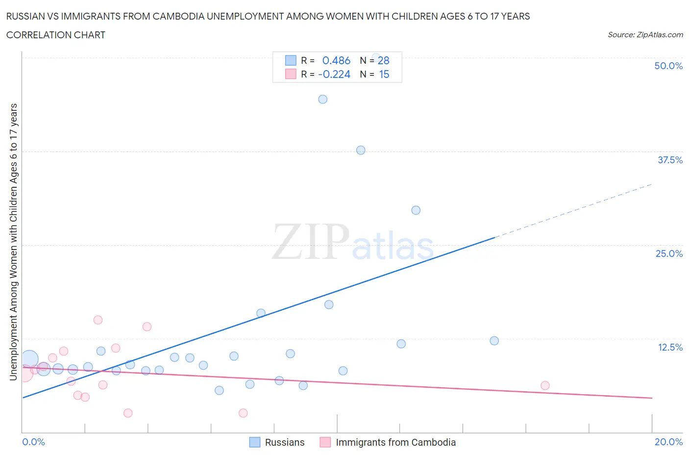 Russian vs Immigrants from Cambodia Unemployment Among Women with Children Ages 6 to 17 years