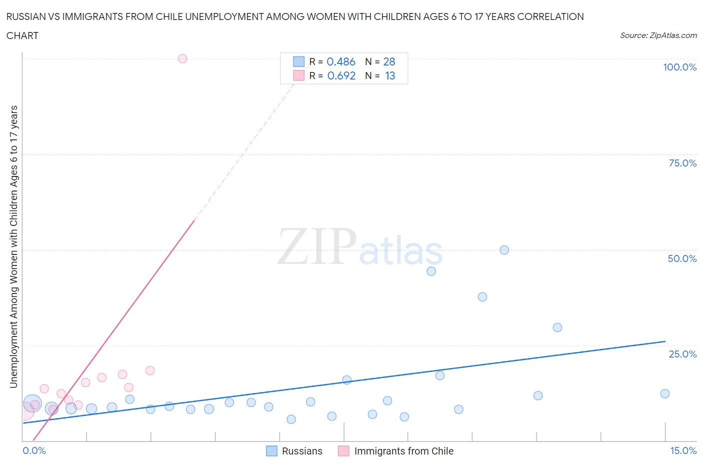 Russian vs Immigrants from Chile Unemployment Among Women with Children Ages 6 to 17 years