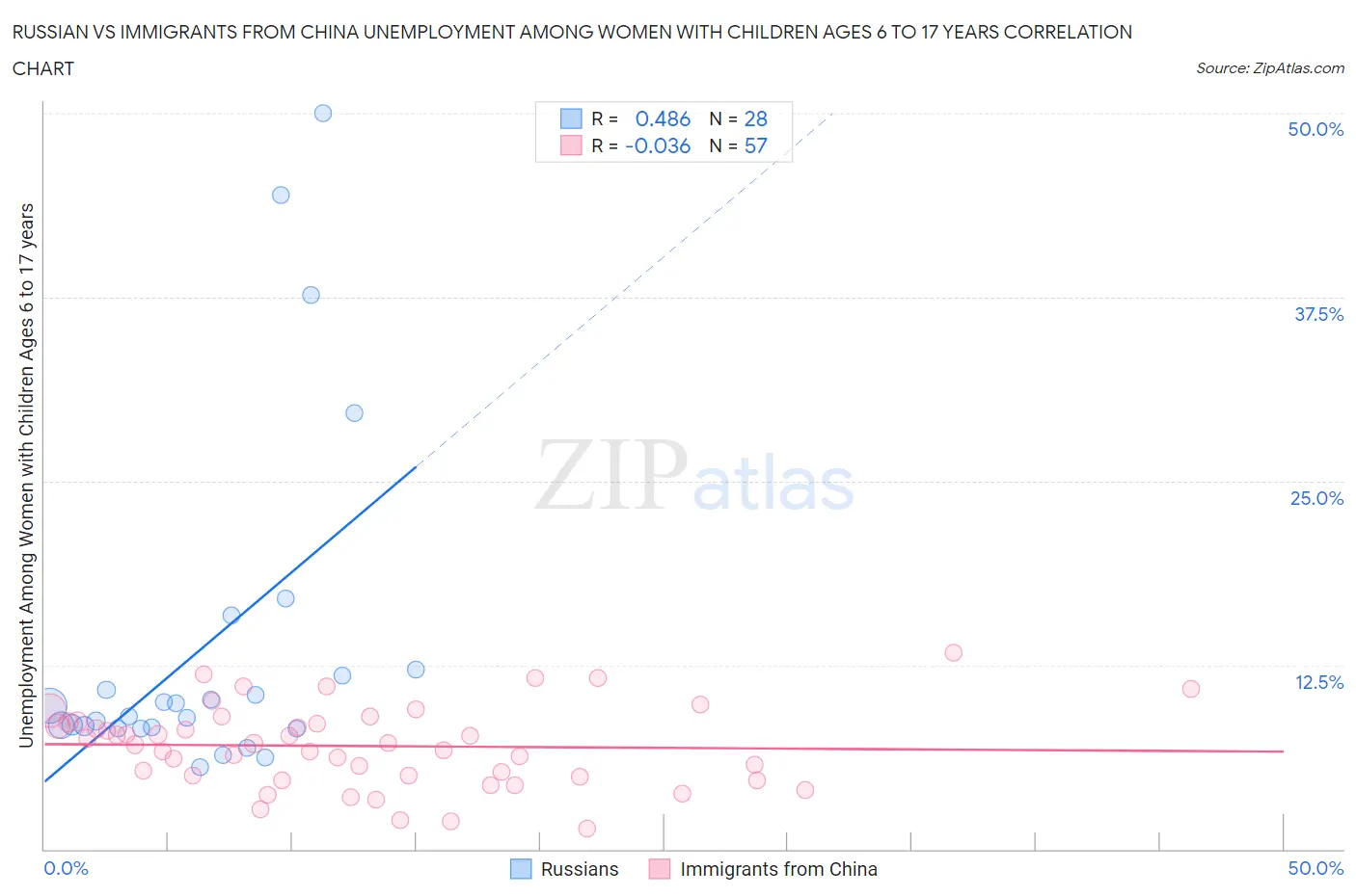 Russian vs Immigrants from China Unemployment Among Women with Children Ages 6 to 17 years