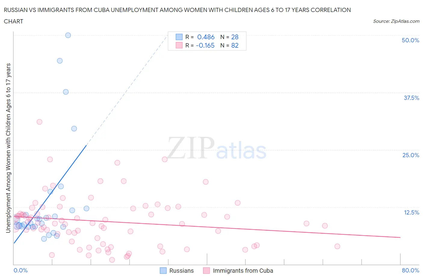 Russian vs Immigrants from Cuba Unemployment Among Women with Children Ages 6 to 17 years