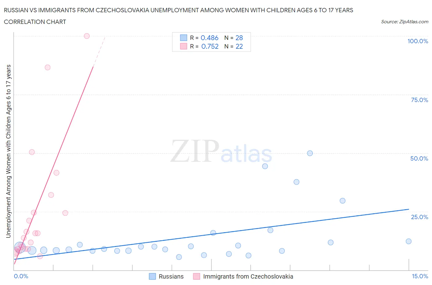 Russian vs Immigrants from Czechoslovakia Unemployment Among Women with Children Ages 6 to 17 years